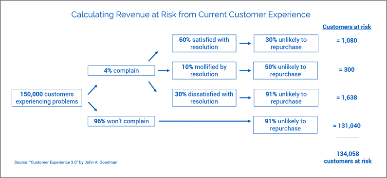 revenue at risk due to CX