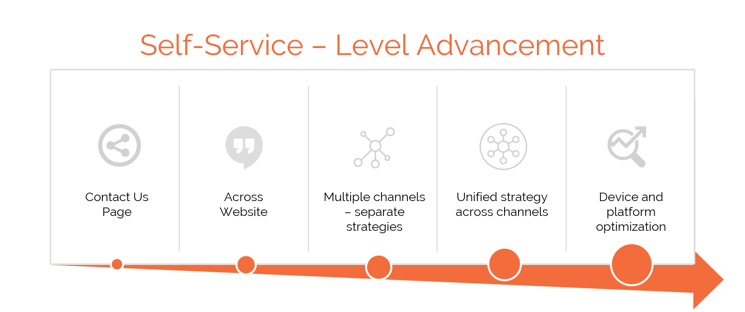 Advancing through levels of customer self-service