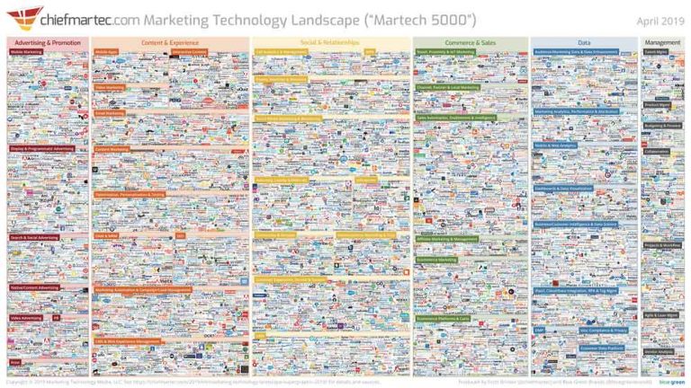 2019 Marketing Technology Landscape by ChiefMartec