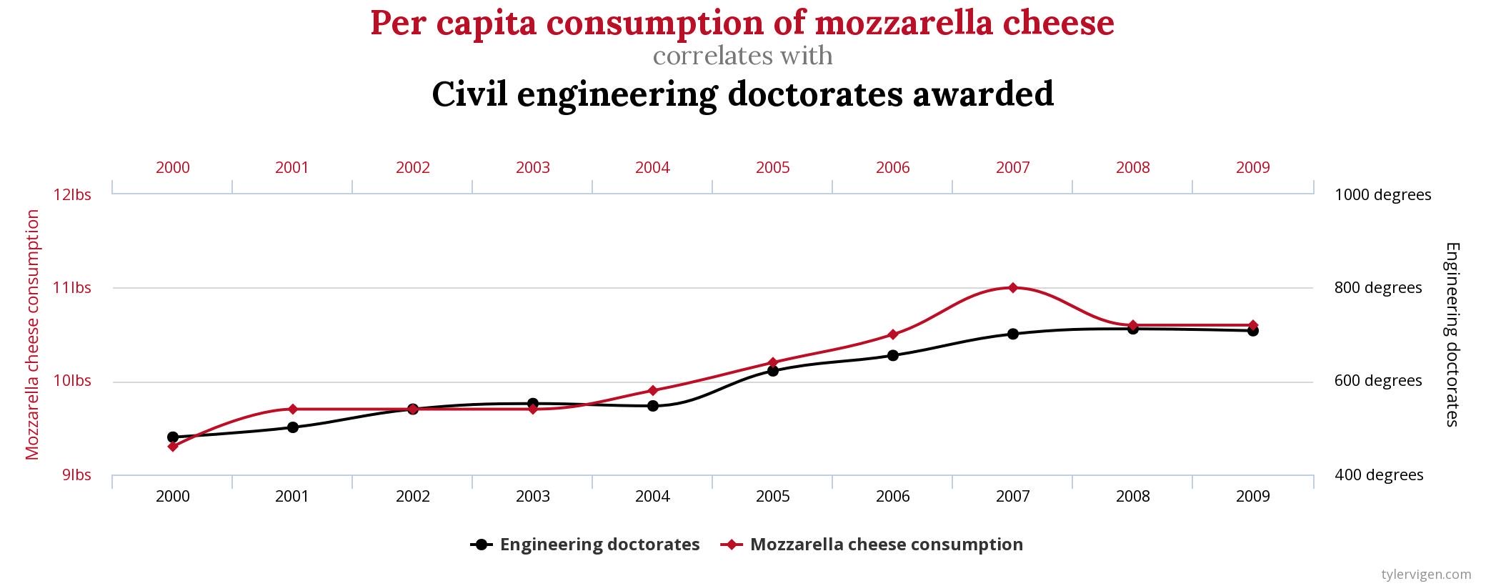 what is an important difference between correlation and causation